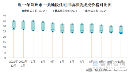 2022年11月鄭州市房屋租賃市場價格走勢分析